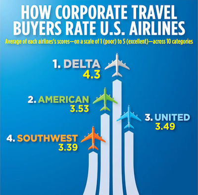 How Corporate Travel Buyers Rate US Airlines